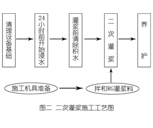 洪雅灌浆料施工工艺—文字完整版